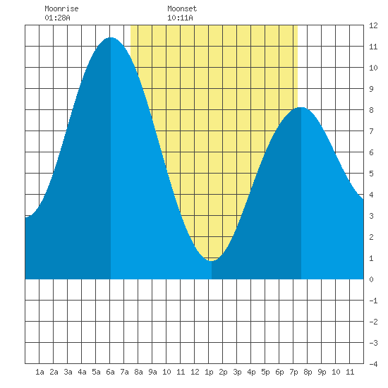 Naselle River tide chart for Monday, March 13, 2023
