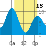 Naselle River tide chart for Monday, March 13, 2023