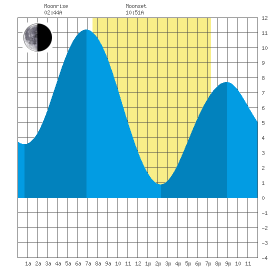 Naselle River tide chart for Tuesday, March 14, 2023