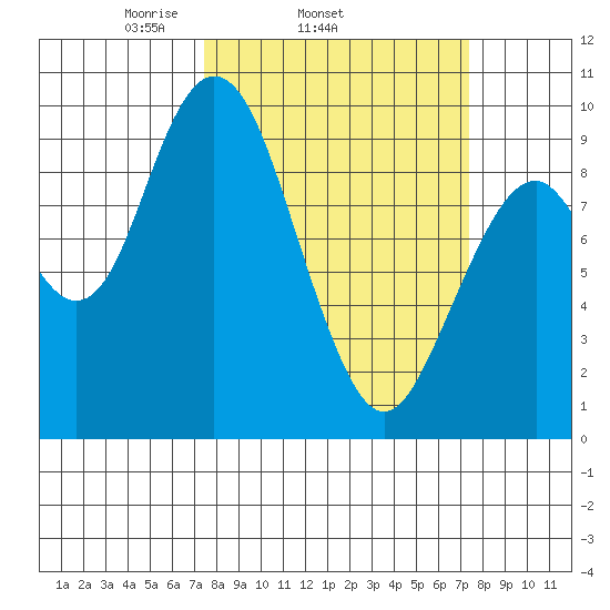 Naselle River tide chart for Wednesday, March 15, 2023