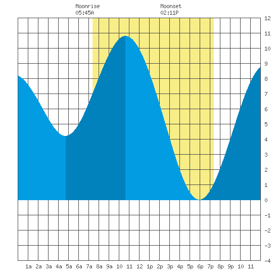 Naselle River tide chart for Friday, March 17, 2023
