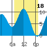 Naselle River tide chart for Saturday, March 18, 2023