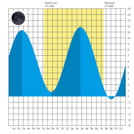 Naselle River tide chart for Tuesday, March 21, 2023