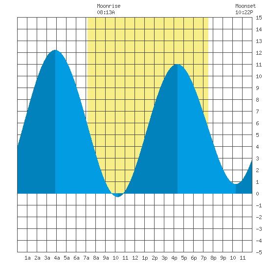 Naselle River tide chart for Thursday, March 23, 2023