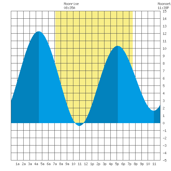 Naselle River tide chart for Friday, March 24, 2023