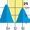 Naselle River tide chart for Saturday, March 25, 2023