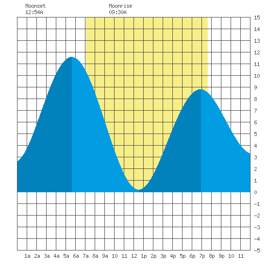 Naselle River tide chart for Sunday, March 26, 2023