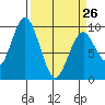 Naselle River tide chart for Sunday, March 26, 2023