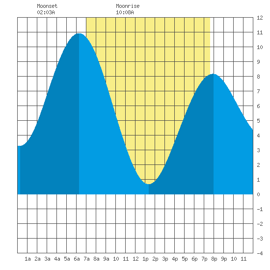 Naselle River tide chart for Monday, March 27, 2023