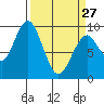 Naselle River tide chart for Monday, March 27, 2023