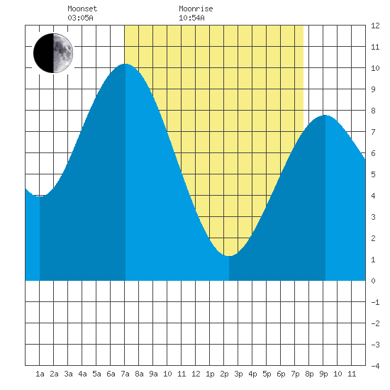 Naselle River tide chart for Tuesday, March 28, 2023