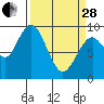 Naselle River tide chart for Tuesday, March 28, 2023