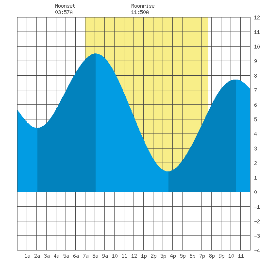 Naselle River tide chart for Wednesday, March 29, 2023