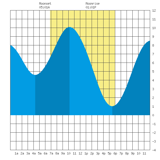 Naselle River tide chart for Thursday, March 2, 2023