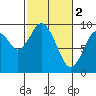 Naselle River tide chart for Thursday, March 2, 2023