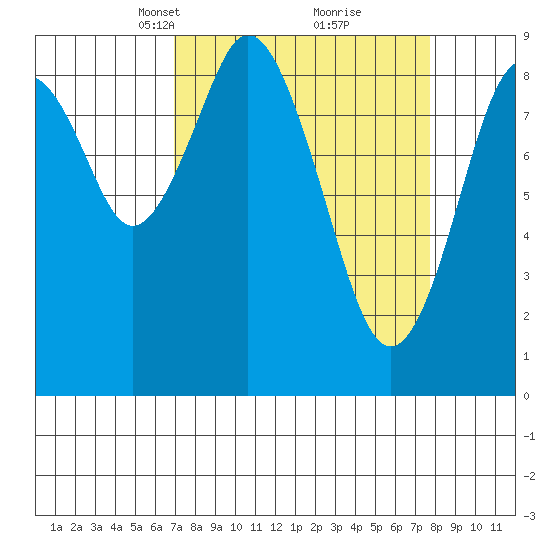 Naselle River tide chart for Friday, March 31, 2023