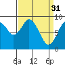 Naselle River tide chart for Friday, March 31, 2023