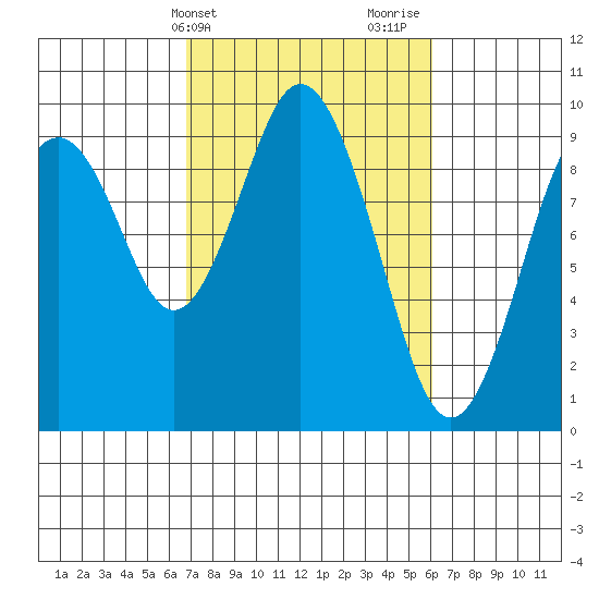 Naselle River tide chart for Saturday, March 4, 2023