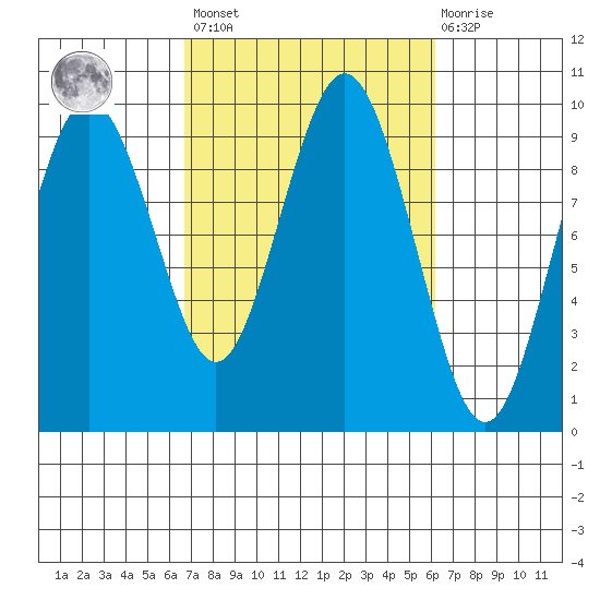 Naselle River tide chart for Tuesday, March 7, 2023