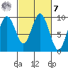 Naselle River tide chart for Tuesday, March 7, 2023