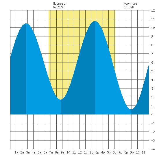 Naselle River tide chart for Wednesday, March 8, 2023