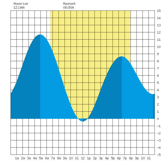 Naselle River tide chart for Monday, April 10, 2023