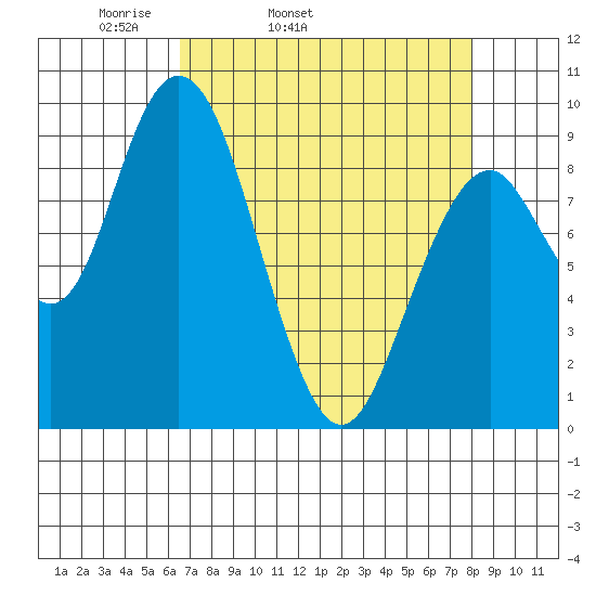 Naselle River tide chart for Wednesday, April 12, 2023