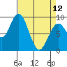 Naselle River tide chart for Wednesday, April 12, 2023
