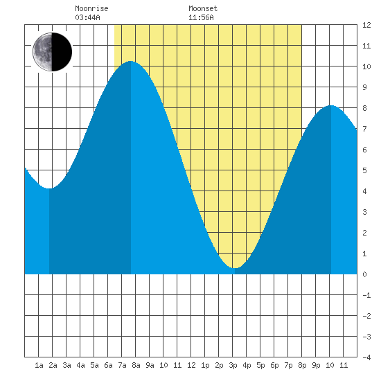 Naselle River tide chart for Thursday, April 13, 2023