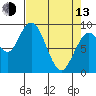 Naselle River tide chart for Thursday, April 13, 2023