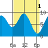 Naselle River tide chart for Saturday, April 1, 2023