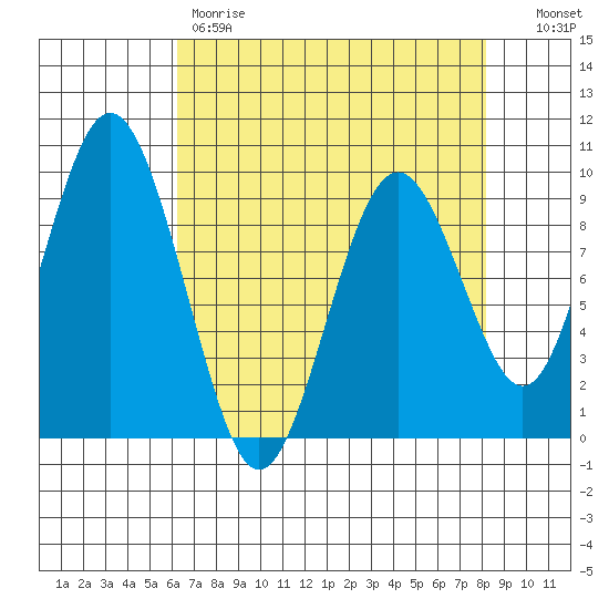 Naselle River tide chart for Friday, April 21, 2023