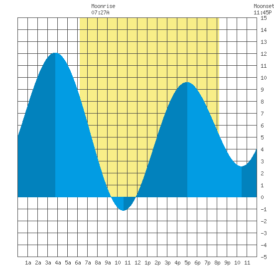 Naselle River tide chart for Saturday, April 22, 2023
