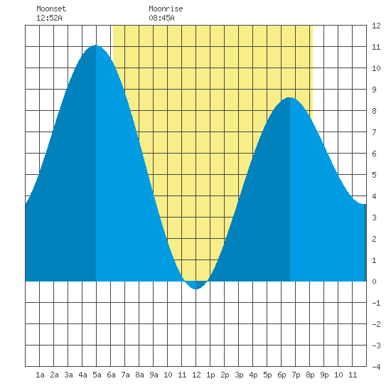Naselle River tide chart for Monday, April 24, 2023
