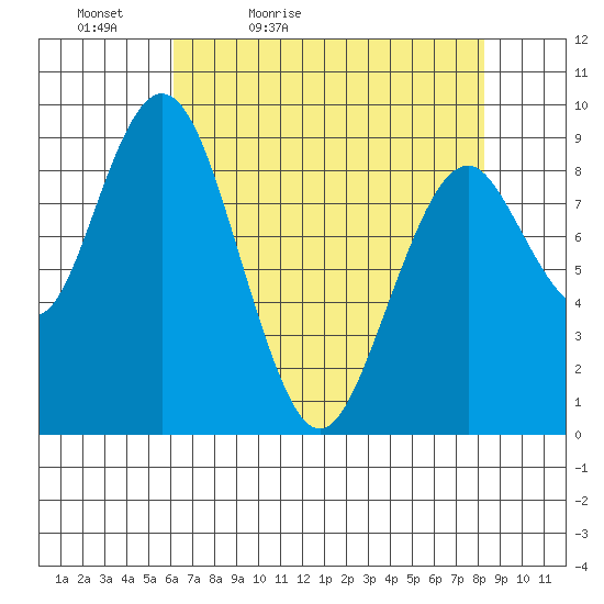 Naselle River tide chart for Tuesday, April 25, 2023