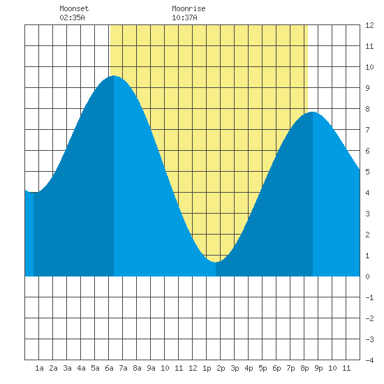 Naselle River tide chart for Wednesday, April 26, 2023