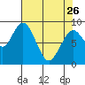 Naselle River tide chart for Wednesday, April 26, 2023