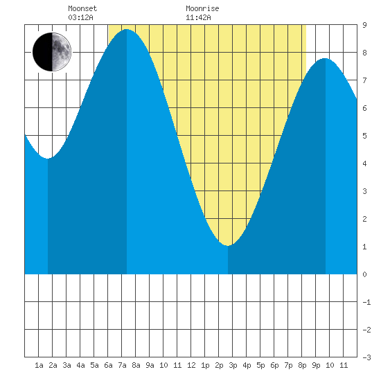 Naselle River tide chart for Thursday, April 27, 2023