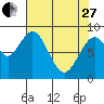 Naselle River tide chart for Thursday, April 27, 2023