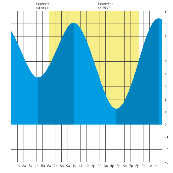 Naselle River tide chart for Saturday, April 29, 2023