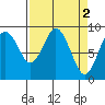 Naselle River tide chart for Sunday, April 2, 2023