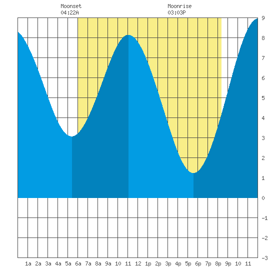 Naselle River tide chart for Sunday, April 30, 2023