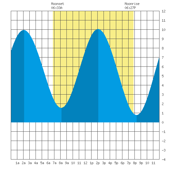 Naselle River tide chart for Tuesday, April 4, 2023