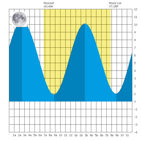 Naselle River tide chart for Wednesday, April 5, 2023