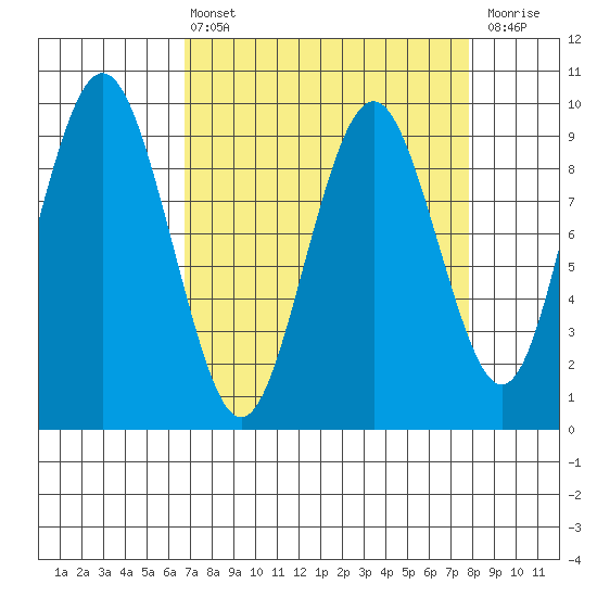 Naselle River tide chart for Thursday, April 6, 2023