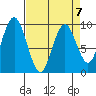 Naselle River tide chart for Friday, April 7, 2023