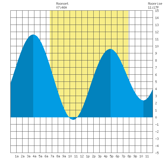Naselle River tide chart for Saturday, April 8, 2023