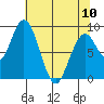 Naselle River tide chart for Wednesday, May 10, 2023