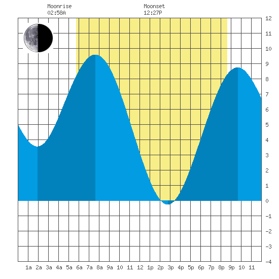 Naselle River tide chart for Friday, May 12, 2023