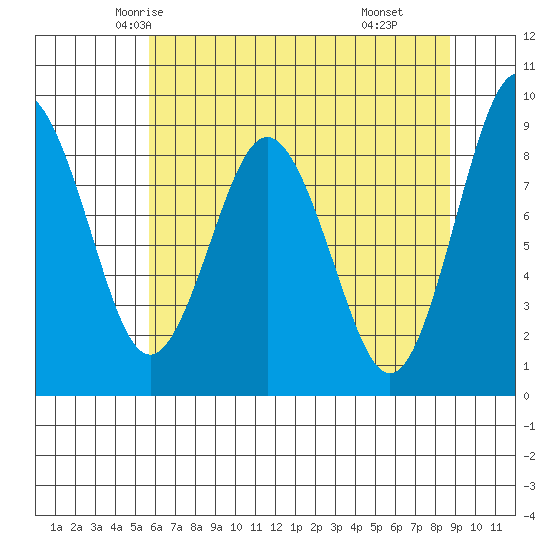 Naselle River tide chart for Monday, May 15, 2023